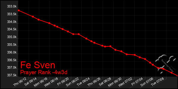 Last 31 Days Graph of Fe Sven