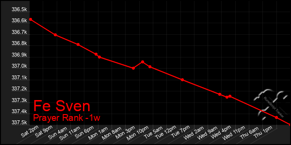 Last 7 Days Graph of Fe Sven
