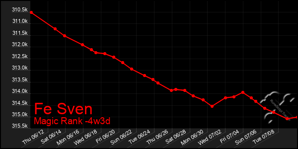 Last 31 Days Graph of Fe Sven