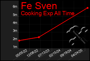 Total Graph of Fe Sven