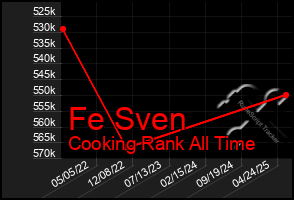 Total Graph of Fe Sven
