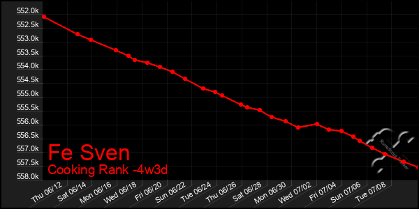 Last 31 Days Graph of Fe Sven