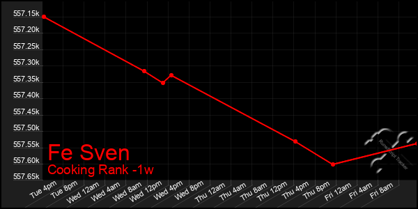 Last 7 Days Graph of Fe Sven