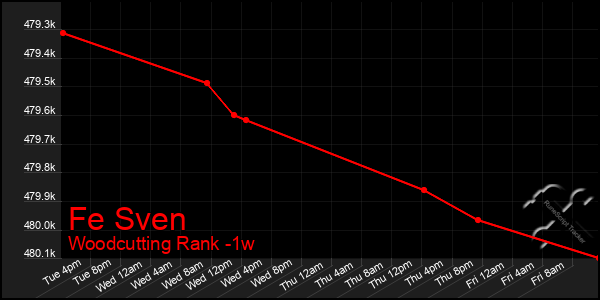 Last 7 Days Graph of Fe Sven