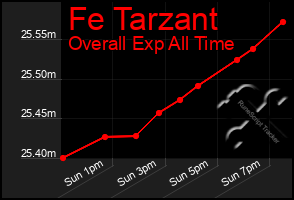 Total Graph of Fe Tarzant