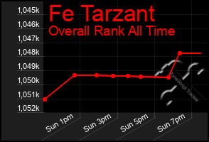 Total Graph of Fe Tarzant