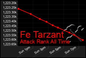 Total Graph of Fe Tarzant