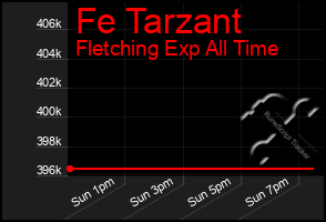 Total Graph of Fe Tarzant
