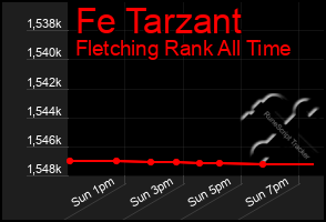 Total Graph of Fe Tarzant