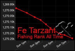 Total Graph of Fe Tarzant