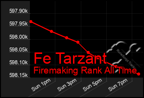Total Graph of Fe Tarzant