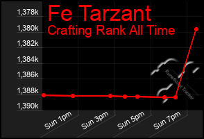 Total Graph of Fe Tarzant