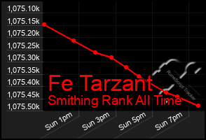Total Graph of Fe Tarzant