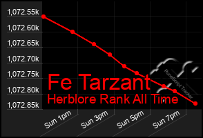 Total Graph of Fe Tarzant