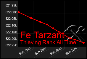 Total Graph of Fe Tarzant