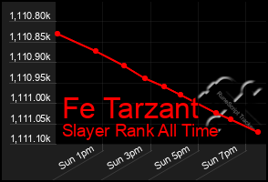Total Graph of Fe Tarzant