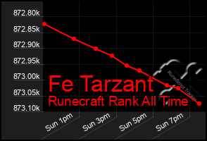 Total Graph of Fe Tarzant