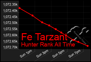Total Graph of Fe Tarzant