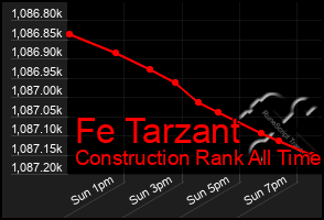 Total Graph of Fe Tarzant