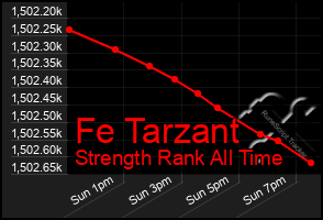 Total Graph of Fe Tarzant