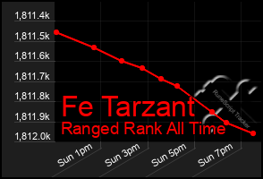 Total Graph of Fe Tarzant