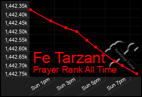 Total Graph of Fe Tarzant