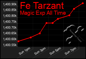 Total Graph of Fe Tarzant