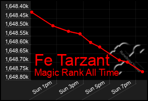 Total Graph of Fe Tarzant
