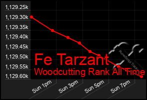 Total Graph of Fe Tarzant