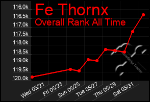 Total Graph of Fe Thornx