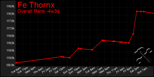 Last 31 Days Graph of Fe Thornx