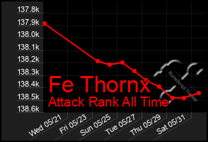 Total Graph of Fe Thornx