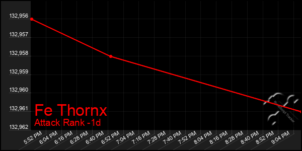 Last 24 Hours Graph of Fe Thornx
