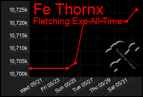 Total Graph of Fe Thornx