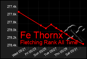 Total Graph of Fe Thornx