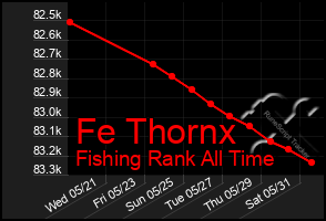 Total Graph of Fe Thornx