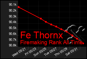 Total Graph of Fe Thornx