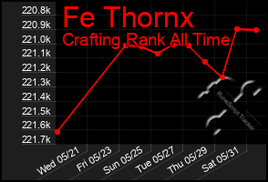 Total Graph of Fe Thornx