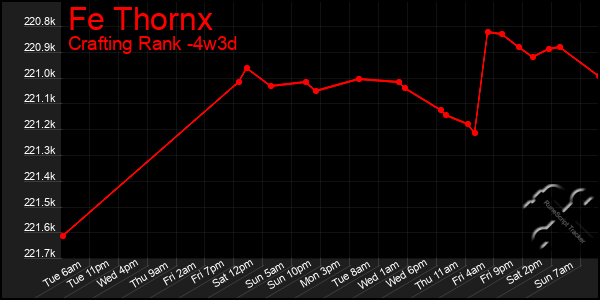 Last 31 Days Graph of Fe Thornx