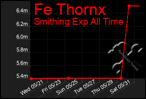 Total Graph of Fe Thornx