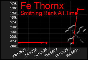 Total Graph of Fe Thornx