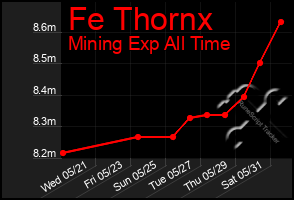 Total Graph of Fe Thornx
