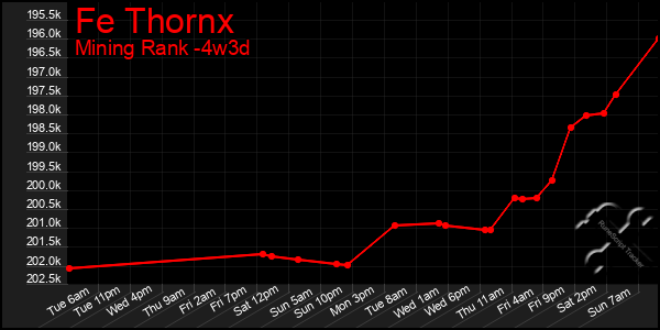 Last 31 Days Graph of Fe Thornx