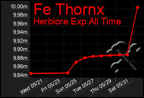 Total Graph of Fe Thornx