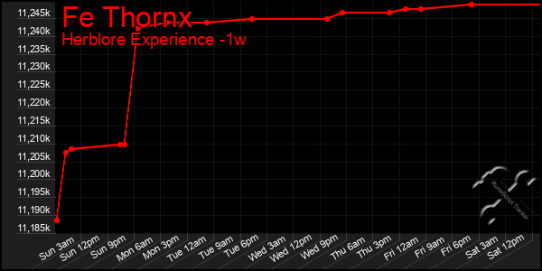 Last 7 Days Graph of Fe Thornx