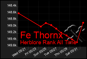 Total Graph of Fe Thornx