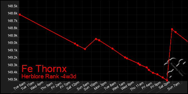 Last 31 Days Graph of Fe Thornx