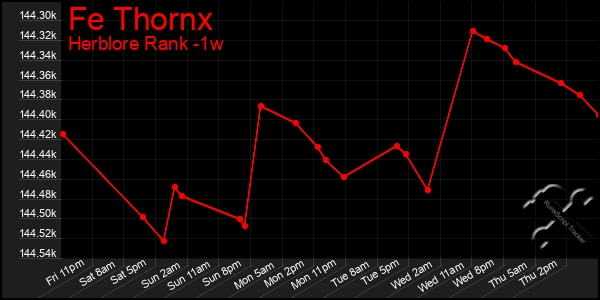 Last 7 Days Graph of Fe Thornx