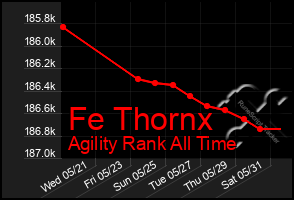 Total Graph of Fe Thornx