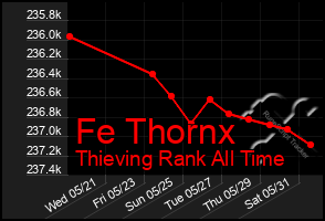 Total Graph of Fe Thornx